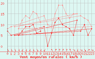 Courbe de la force du vent pour Montpellier (34)