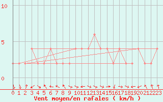 Courbe de la force du vent pour Ponferrada