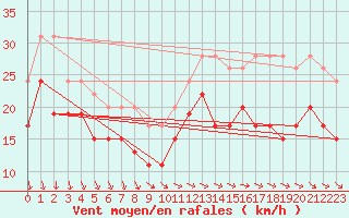 Courbe de la force du vent pour Pointe de Chassiron (17)