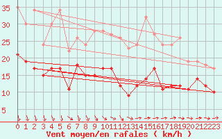 Courbe de la force du vent pour Orlans (45)