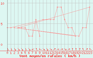 Courbe de la force du vent pour Calamocha