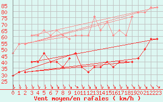 Courbe de la force du vent pour Kredarica