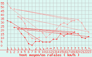 Courbe de la force du vent pour Orange (84)