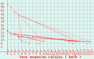 Courbe de la force du vent pour Veliko Gradiste