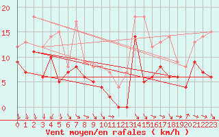 Courbe de la force du vent pour Dijon / Longvic (21)