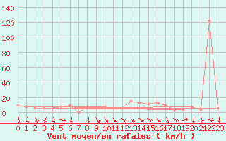 Courbe de la force du vent pour Decimomannu