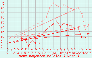 Courbe de la force du vent pour Perpignan (66)