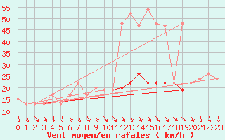 Courbe de la force du vent pour Aultbea