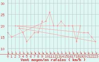 Courbe de la force du vent pour Gioia Del Colle