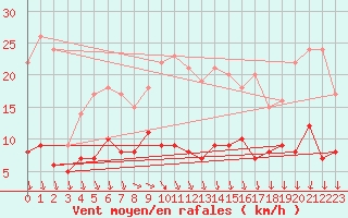 Courbe de la force du vent pour Trappes (78)