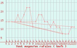 Courbe de la force du vent pour Kuusamo Oulanka