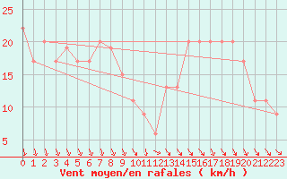 Courbe de la force du vent pour Monte Real Mil.