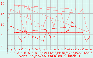 Courbe de la force du vent pour Luzern