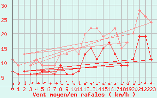 Courbe de la force du vent pour Port-en-Bessin (14)