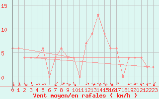 Courbe de la force du vent pour Brescia / Ghedi