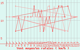 Courbe de la force du vent pour Casement Aerodrome