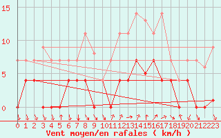 Courbe de la force du vent pour Sotillo de la Adrada