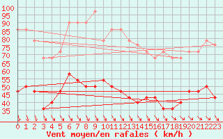 Courbe de la force du vent pour Kredarica