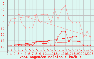 Courbe de la force du vent pour Semenicului Mountain Range