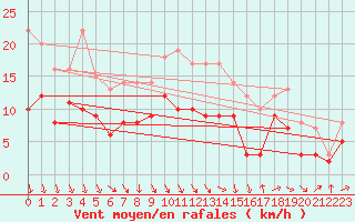 Courbe de la force du vent pour Feldberg Meclenberg