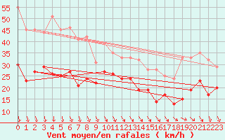 Courbe de la force du vent pour Le Touquet (62)