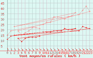Courbe de la force du vent pour Le Havre - Octeville (76)