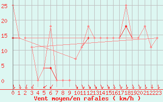 Courbe de la force du vent pour Alfjorden