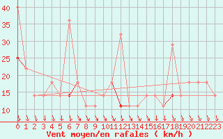 Courbe de la force du vent pour Trysil Vegstasjon