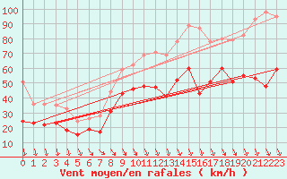 Courbe de la force du vent pour Istres (13)