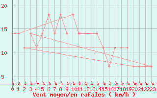 Courbe de la force du vent pour Katajaluoto