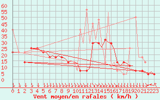 Courbe de la force du vent pour Bergen / Flesland