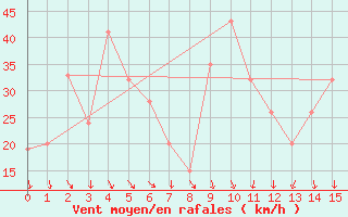 Courbe de la force du vent pour Mt Cook Aero