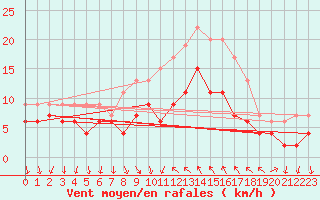 Courbe de la force du vent pour Hyres (83)