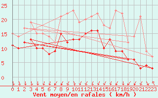 Courbe de la force du vent pour Dijon / Longvic (21)
