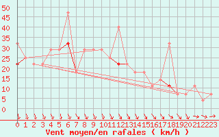 Courbe de la force du vent pour Sihcajavri