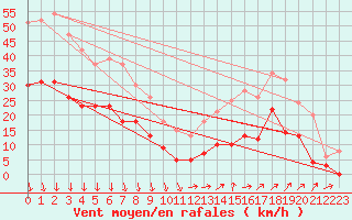 Courbe de la force du vent pour Orange (84)