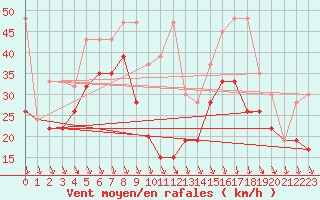 Courbe de la force du vent pour Piz Martegnas