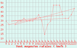 Courbe de la force du vent pour Rauma Kylmapihlaja