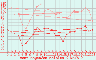 Courbe de la force du vent pour Mont-Aigoual (30)