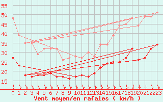 Courbe de la force du vent pour Orange (84)