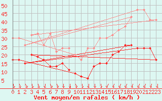 Courbe de la force du vent pour Oberriet / Kriessern