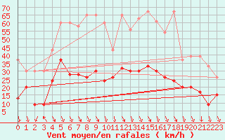 Courbe de la force du vent pour Grimsel Hospiz