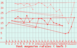 Courbe de la force du vent pour Ble / Mulhouse (68)