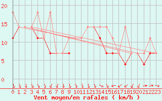 Courbe de la force du vent pour Raciborz