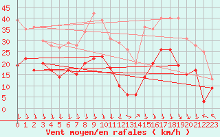 Courbe de la force du vent pour Avignon (84)