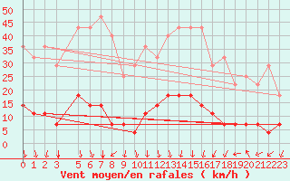 Courbe de la force du vent pour Viana Do Castelo-Chafe