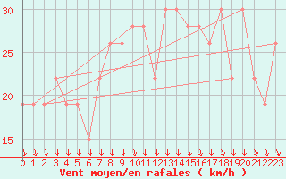 Courbe de la force du vent pour Aqaba Airport