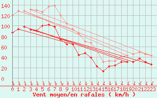 Courbe de la force du vent pour Mont-Aigoual (30)