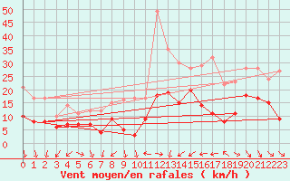 Courbe de la force du vent pour Rennes (35)