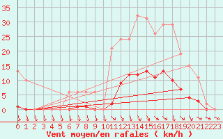 Courbe de la force du vent pour Isle-sur-la-Sorgue (84)